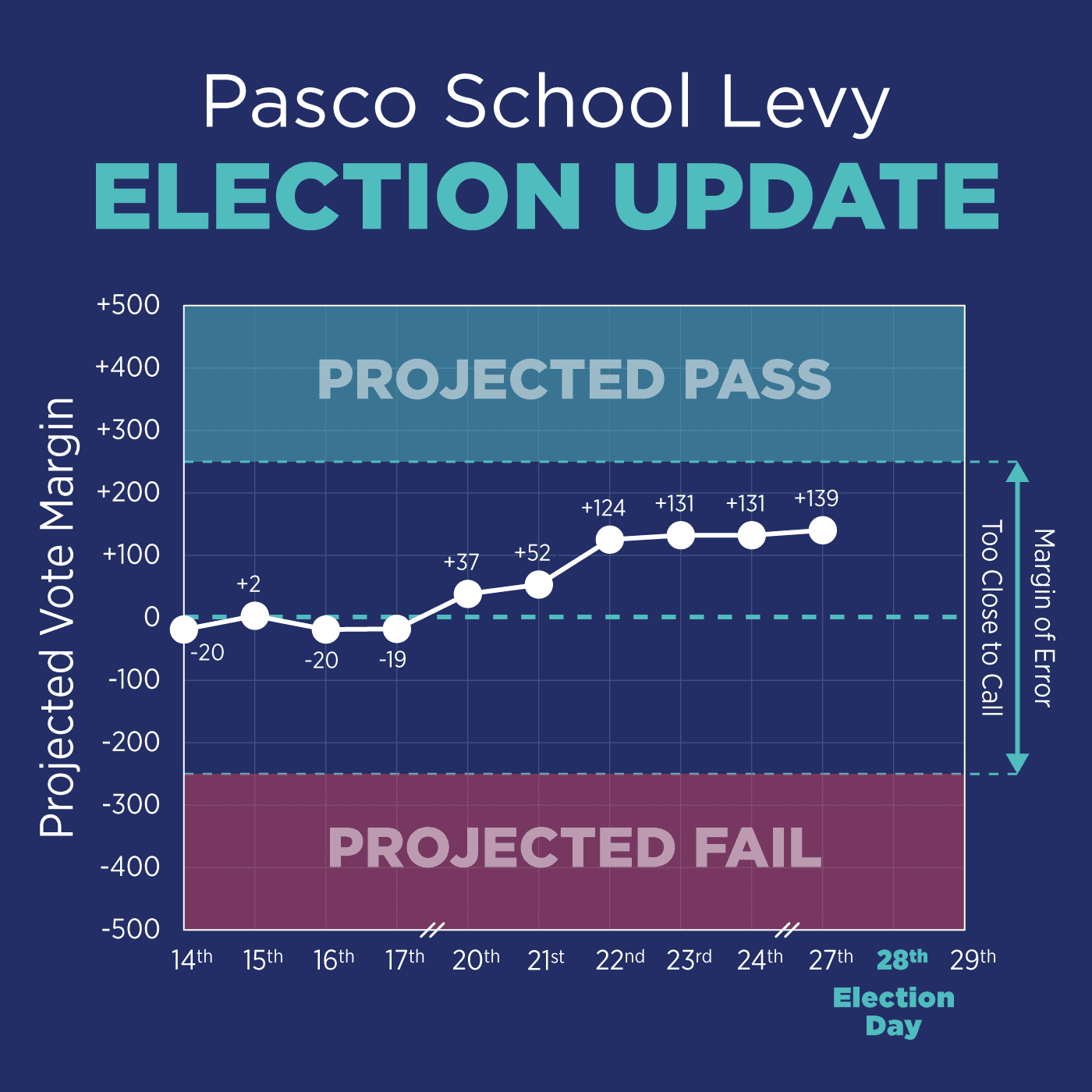 Election Update